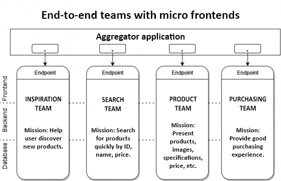 micro frontends' end to end arquitecture